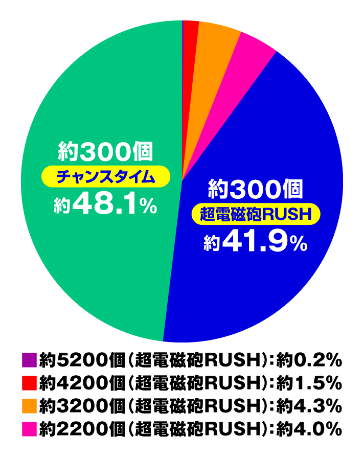 Pとある科学の超電磁砲2　特図1円グラフ