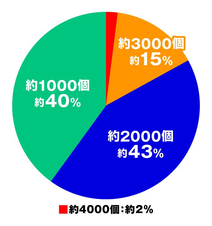 Pとある科学の超電磁砲2　特図２円グラフ