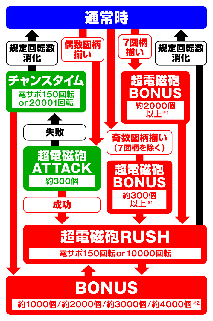 Pとある科学の超電磁砲2　ゲームフロー