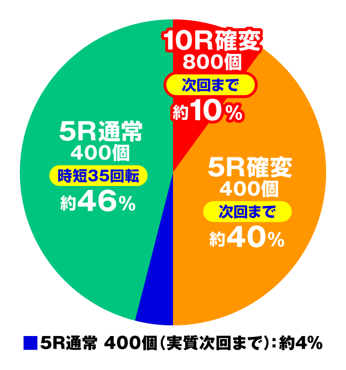 PAコマコマ俱楽部with坂本冬美 99確変ループver.　特図1・2共通円グラフ