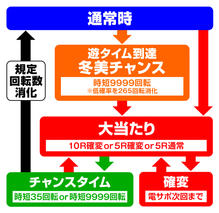 PAコマコマ俱楽部with坂本冬美 99確変ループver.　ゲームフロー