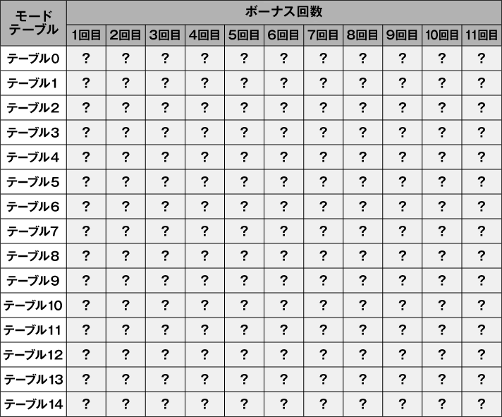 Lパチスロ閃乱カグラ2 SHINOVI MASTER　モードテーブル