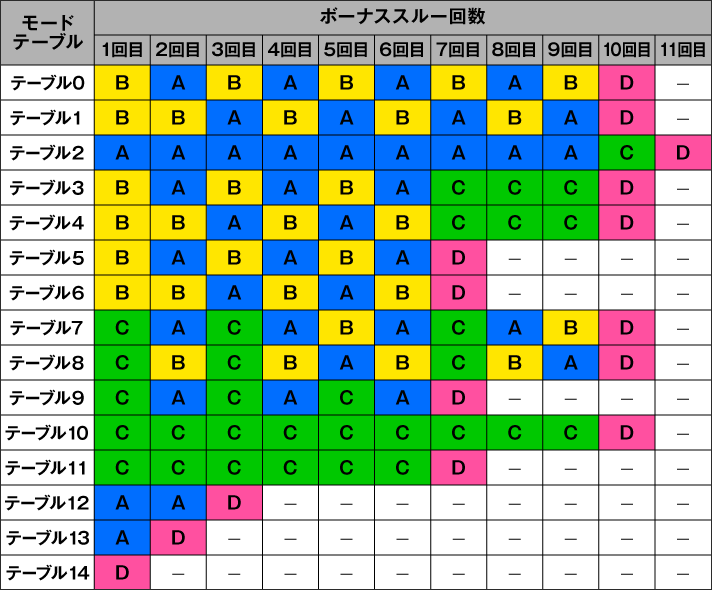 Lパチスロ閃乱カグラ2 SHINOVI MASTER　モードテーブル