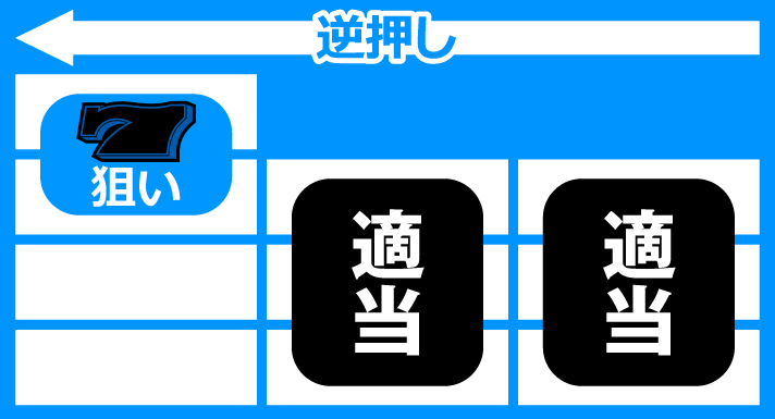 パチスロハイパーラッシュ　逆押し左リール枠上 or 上段青7狙い