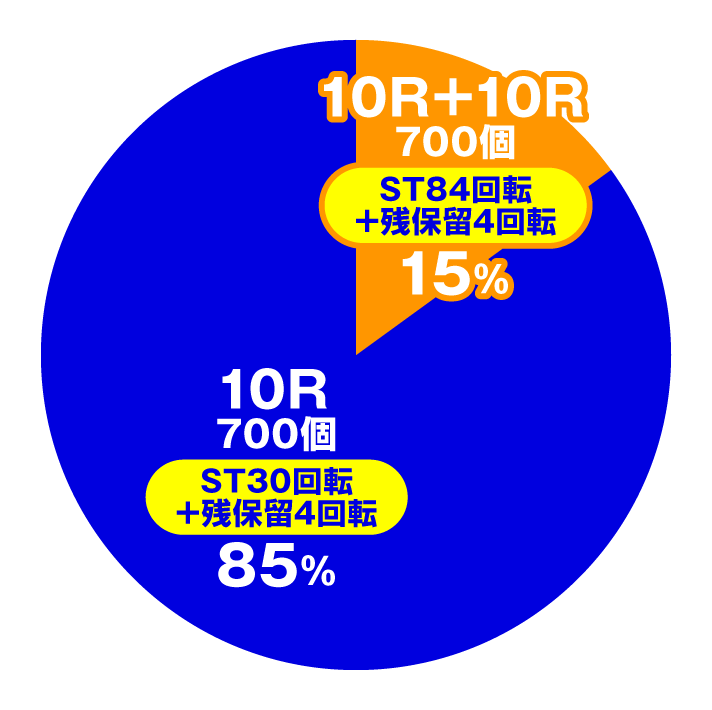 Pルパン三世 銭形からの招待状 77Sweet Ver　ゴールデンタイム中円グラフ