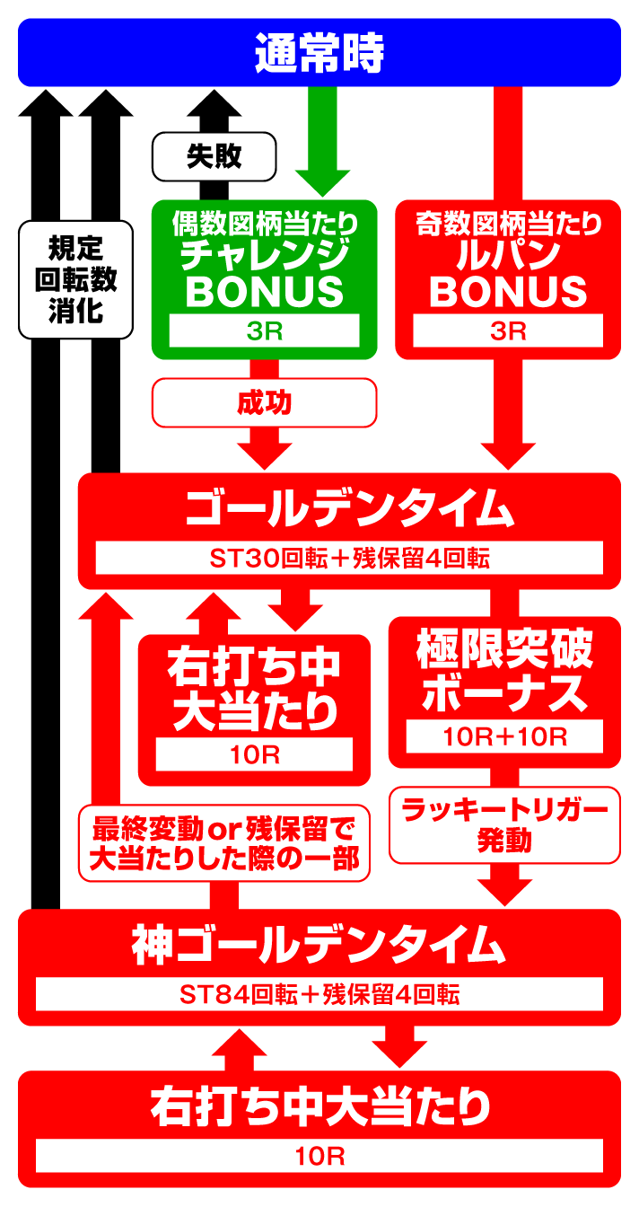 Pルパン三世 銭形からの招待状 77Sweet Ver　ゲームフロー