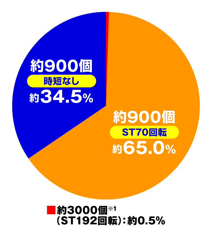 P攻殻機動隊SAC_2045 199LTver.　特図1円グラフ