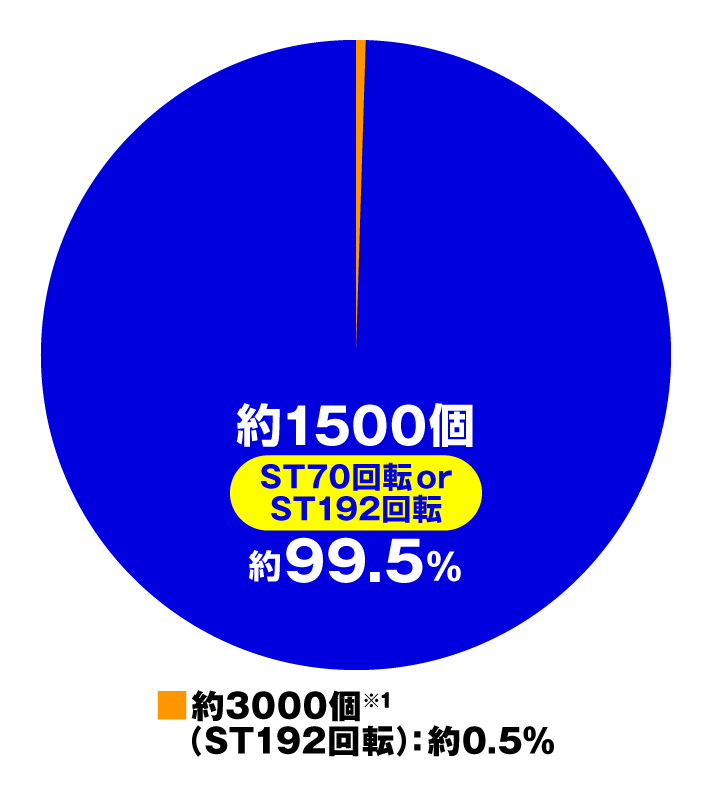 P攻殻機動隊SAC_2045 199LTver.　特図2円グラフ