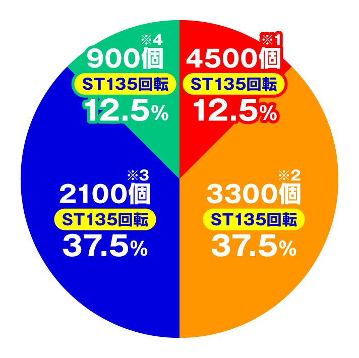 e仮面ライダー電王　右打ち中円グラフ