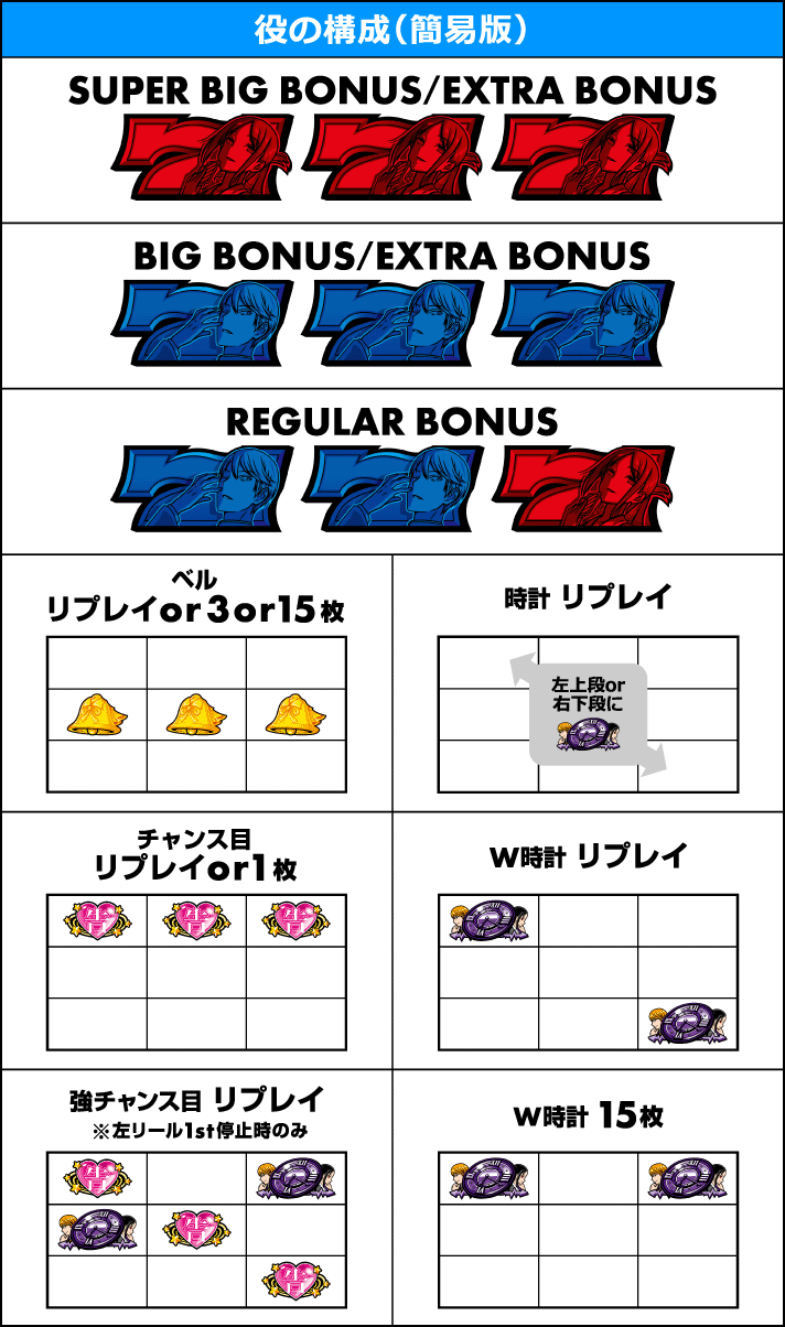 Lパチスロ かぐや様は告らせたい　役の構成