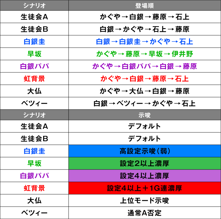 Lパチスロ かぐや様は告らせたい　シナリオ