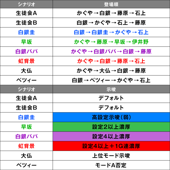Lパチスロ かぐや様は告らせたい　REG中キャラ紹介　シナリオ一覧