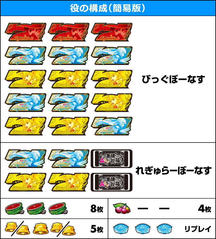 A-SLOT+ この素晴らしい世界に祝福を！　役の構成