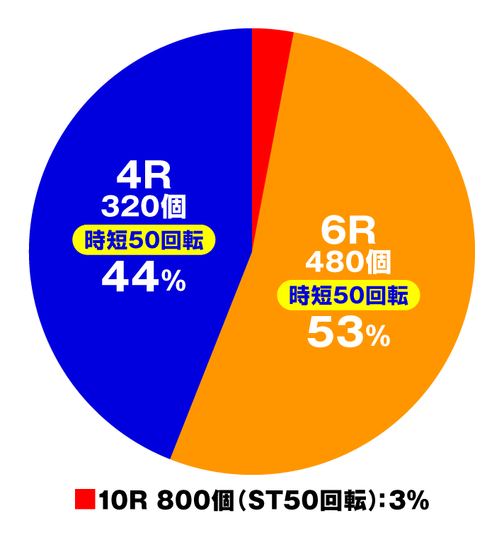 PAわんわんパラダイスCELEBRATION　特図1円グラフ