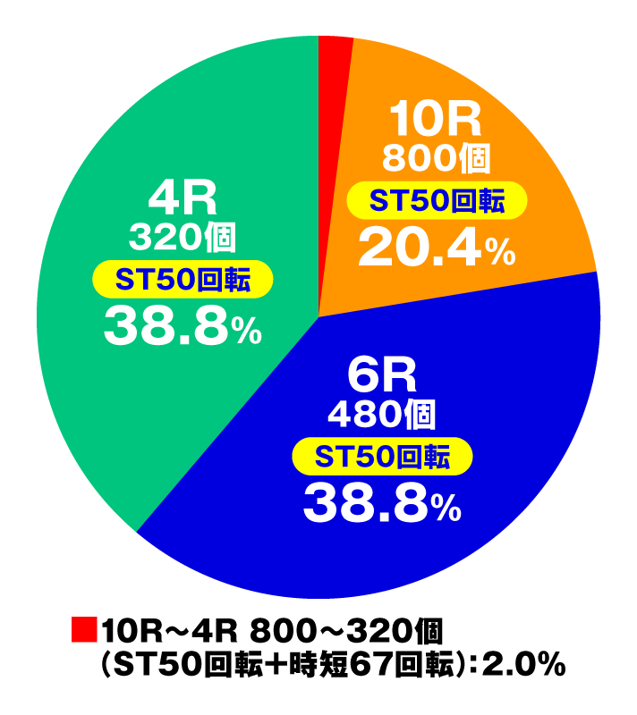 PAわんわんパラダイスCELEBRATION　特図2円グラフ