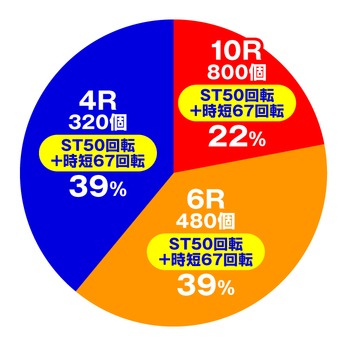 PAわんわんパラダイスCELEBRATION　特図2円グラフ