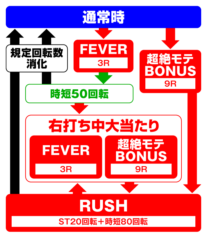 Pフィーバーかぐや様は告らせたいLight ver.　ゲームフロー