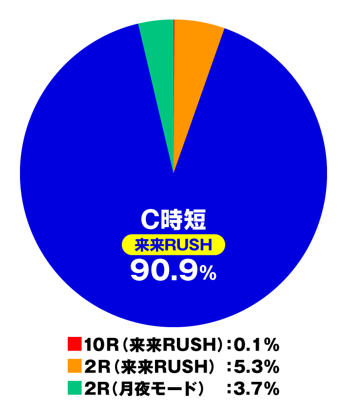 eキョンシーライトミドル 新CタイムVer.　月夜モード時 大当たり内訳