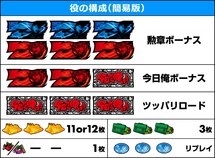 今日から俺は!! パチスロ編　役の構成