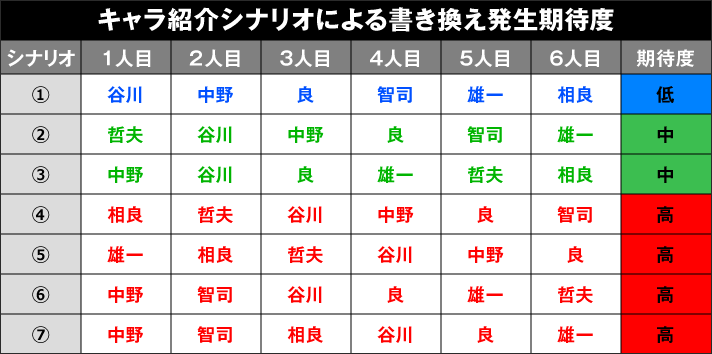 今日から俺は!!　パチスロ編　キャラ紹介シナリオによる示唆