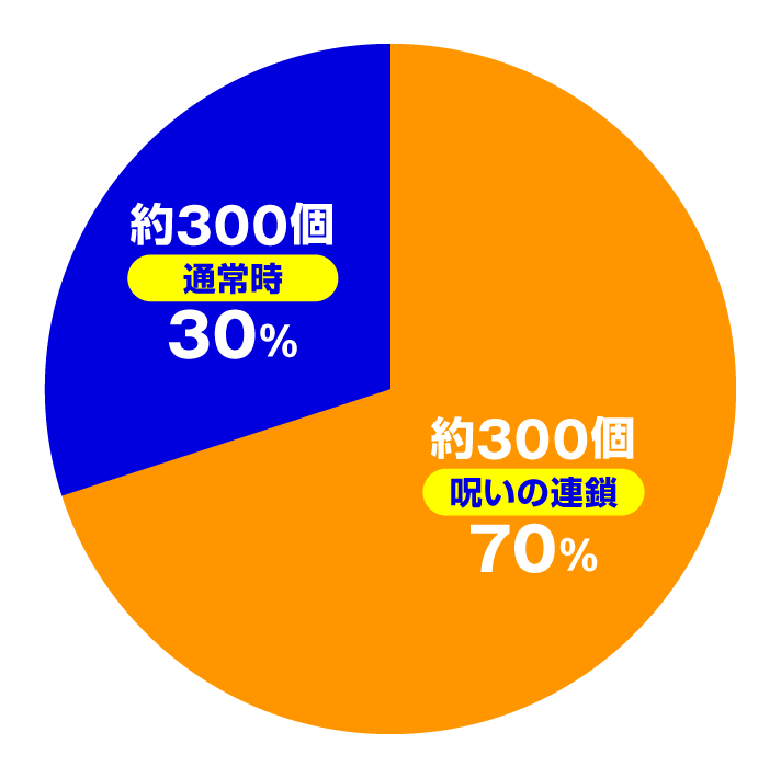 Pリング 呪いの7日間3 ラッキートリガーVer.　特図1円グラフ