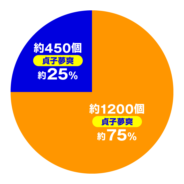 Pリング 呪いの7日間3 ラッキートリガーVer.　特図2円グラフ