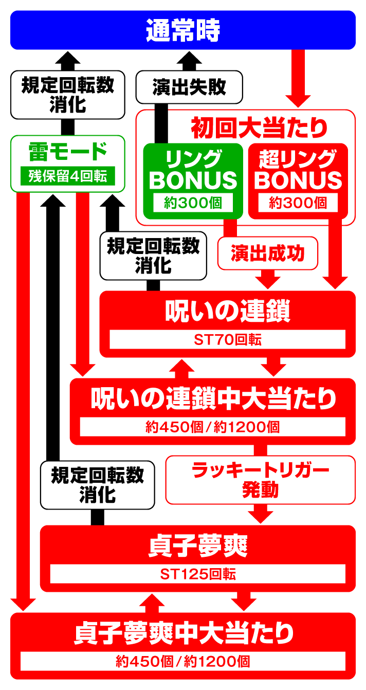 Pリング 呪いの7日間3 ラッキートリガーVer.　ゲームフロー