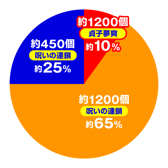 Pリング 呪いの7日間3 ラッキートリガーVer.　特図2円グラフ