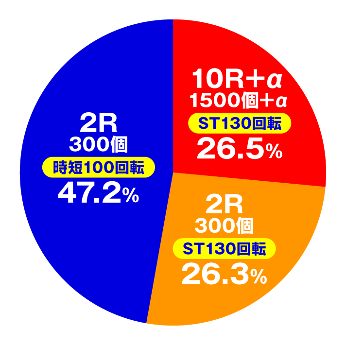 Pルパン三世 ONE COLLECTION　特図1円グラフ