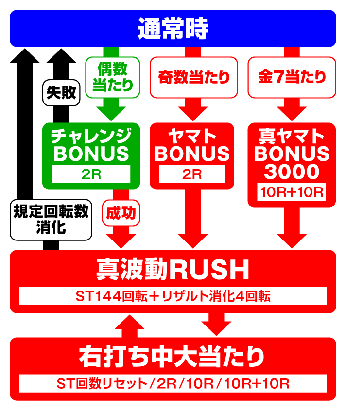 P宇宙戦艦ヤマト2202 超波動　ゲームフロー