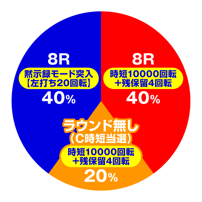 P弾球黙示録カイジ沼5 ざわっ…79Ver.　黙示録モード円グラフ