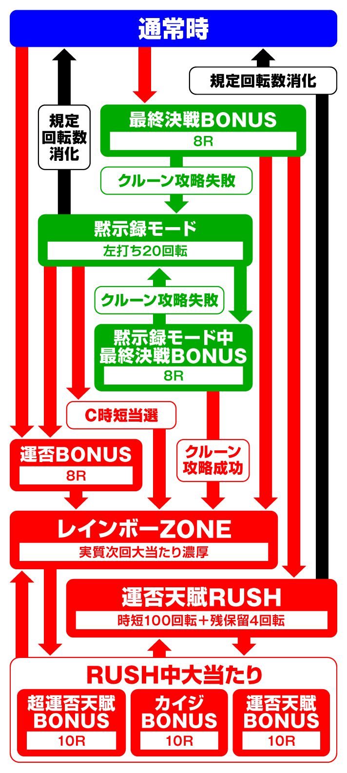 P弾球黙示録カイジ沼5 ざわっ…79Ver.　ゲームフロー