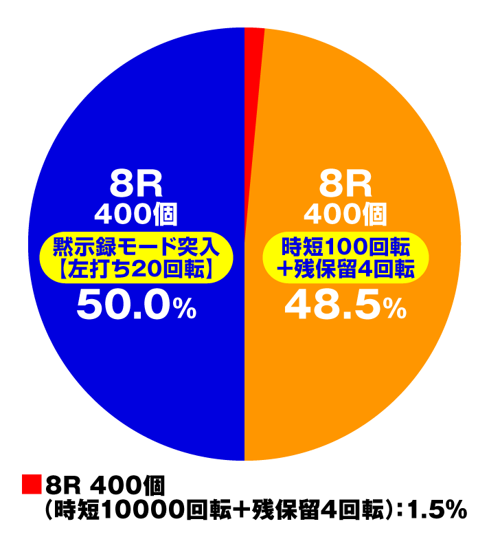 P弾球黙示録カイジ沼5 ざわっ…79Ver.　特図1円グラフ