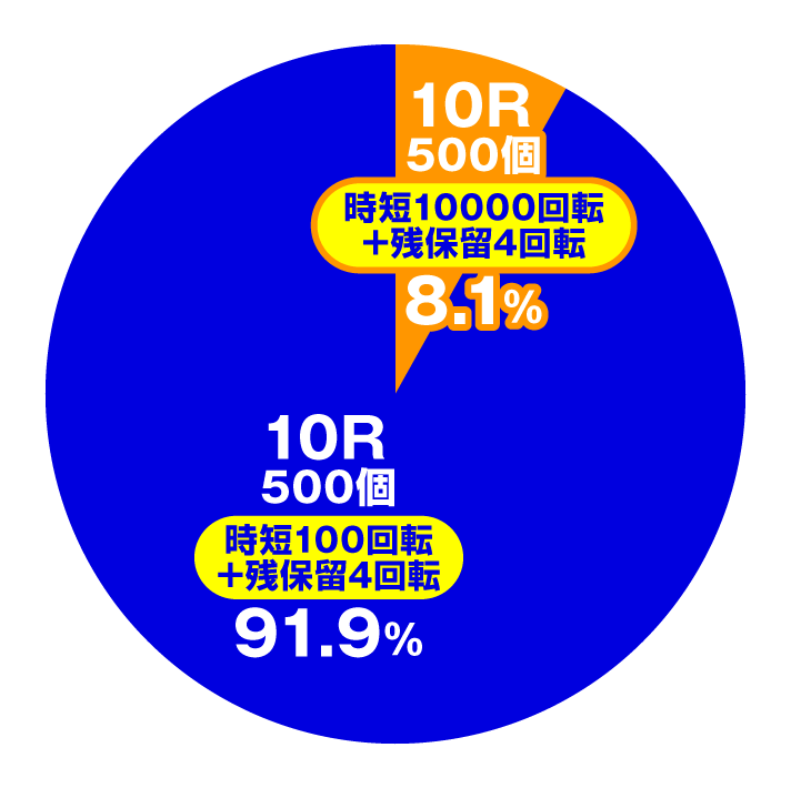 P弾球黙示録カイジ沼5 ざわっ…79Ver.　特図2円グラフ