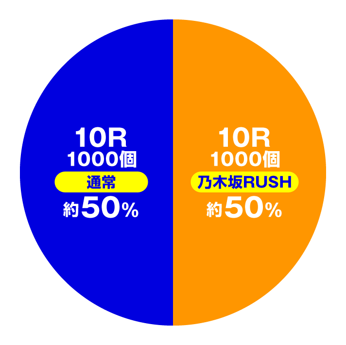 e乃木坂46Ⅱ　通常時　大当たり内訳