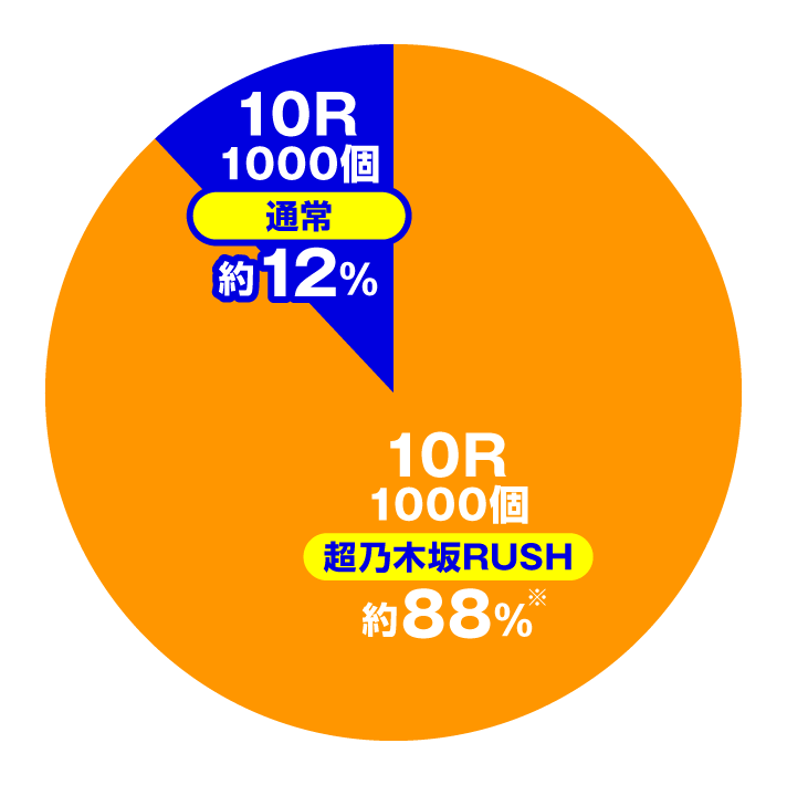 e乃木坂46Ⅱ　超乃木坂RUSH　大当たり内訳