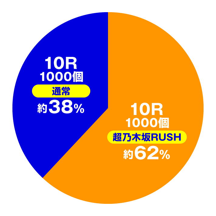 e乃木坂46Ⅱ　乃木坂RUSH　大当たり内訳