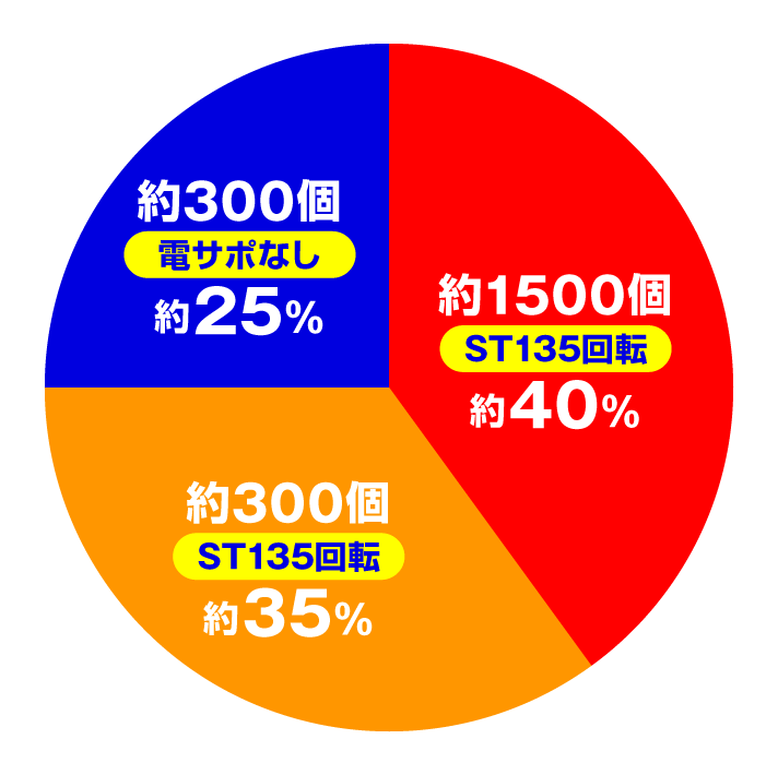 フィーバーからくりサーカス2　[P機ver.]大当たり内訳　特図1