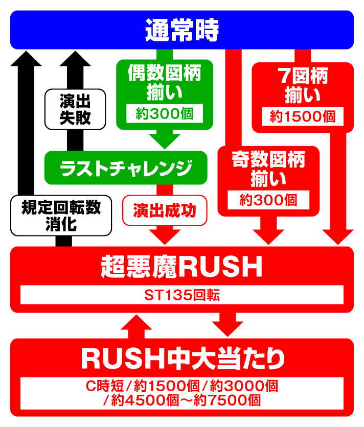 フィーバーからくりサーカス2　[P機ver.]ゲームフロー