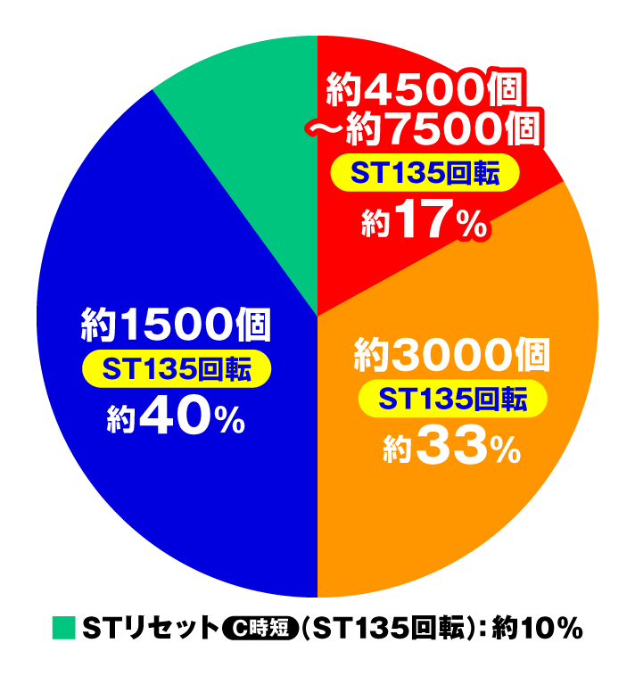 フィーバーからくりサーカス2　[スマパチver.]大当たり内訳　特図2