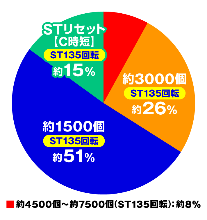 フィーバーからくりサーカス2　[P機ver.]大当たり内訳　特図2