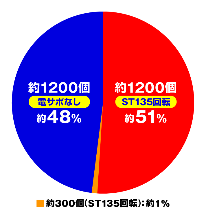 フィーバーからくりサーカス2　[スマパチver.]大当たり内訳　特図1