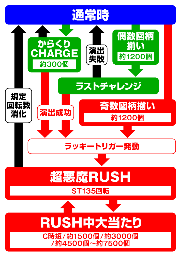 フィーバーからくりサーカス2　[スマパチver.]ゲームフロー