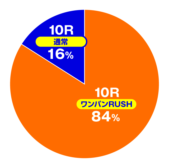 PA ワンパンマン 99ver.　特図2(2回目以降)