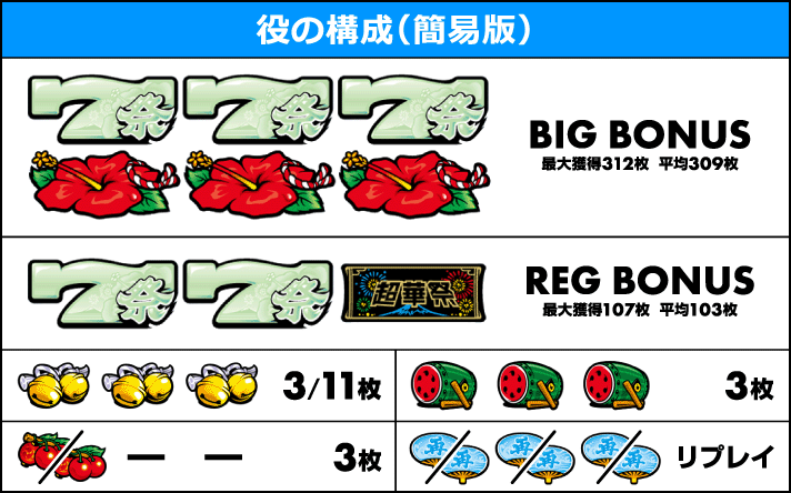 スマート沖スロ　超華祭　役の構成