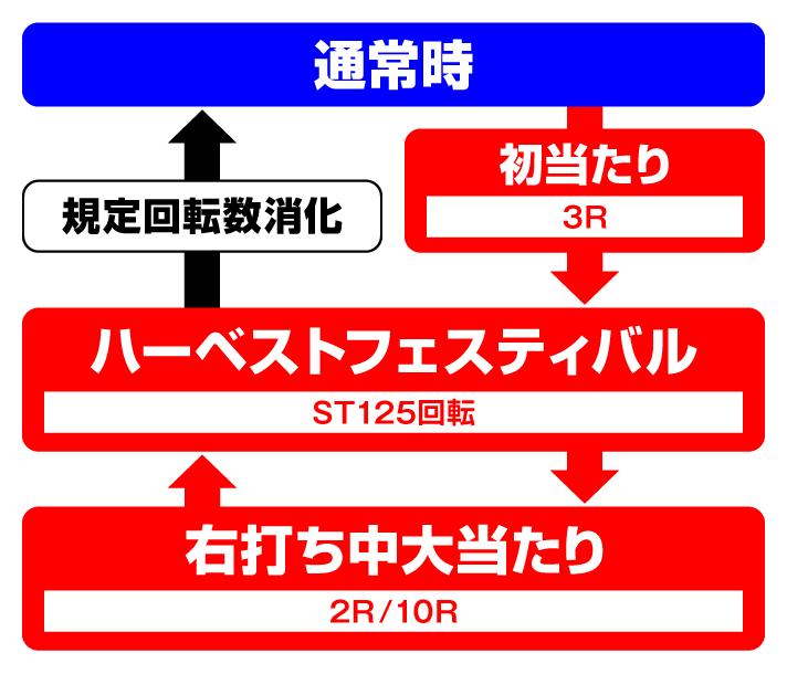 P転生したらスライムだった件　ゲームフロー