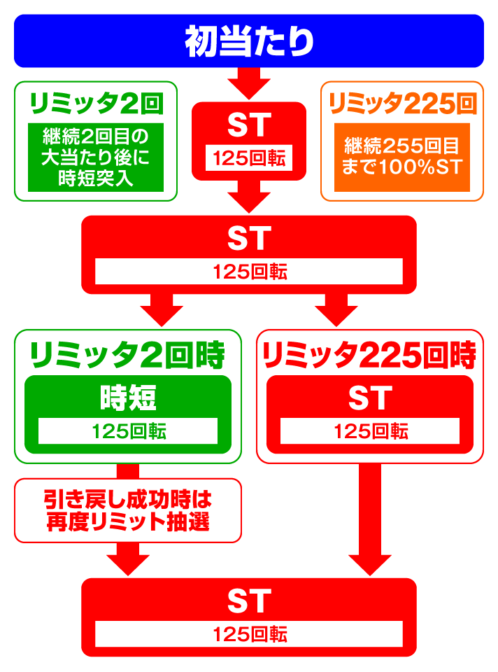 P転生したらスライムだった件　RUSHフロー