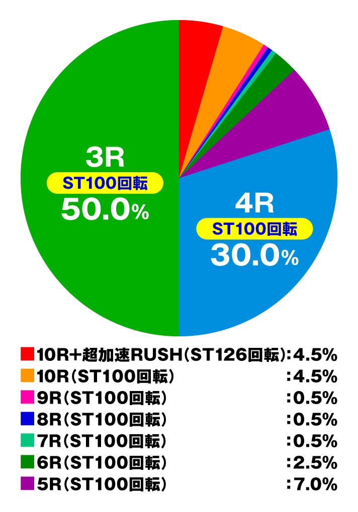 P CYBORG009 RULE OF SACRIFICE VS SCARL BODY EDITION 199　特図2 加速RUSH中