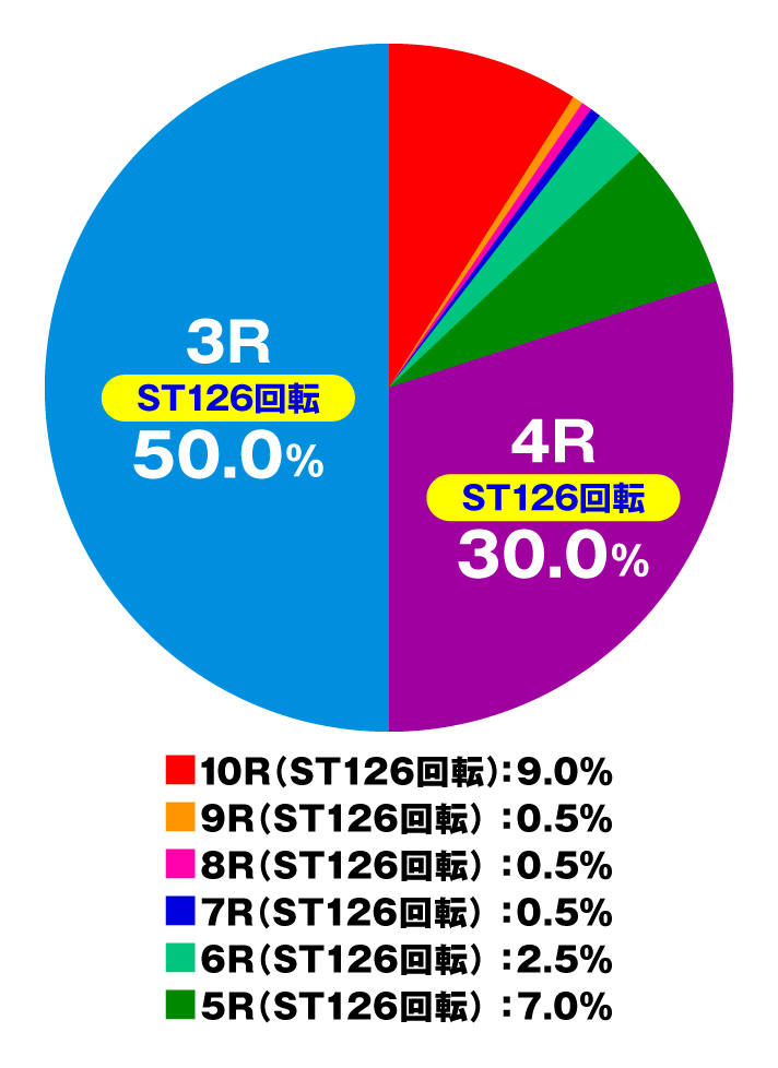 P CYBORG009 RULE OF SACRIFICE VS SCARL BODY EDITION 199　特図2 超加速RUSH