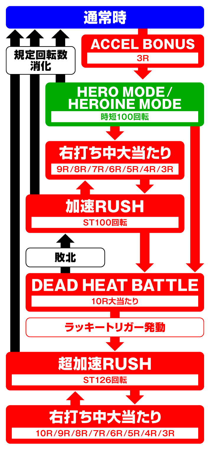 P CYBORG009 RULE OF SACRIFICE VS SCARL BODY EDITION 199　ゲームフロー